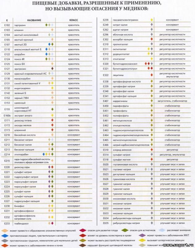 Пищевые добавки : опасные и безопасные